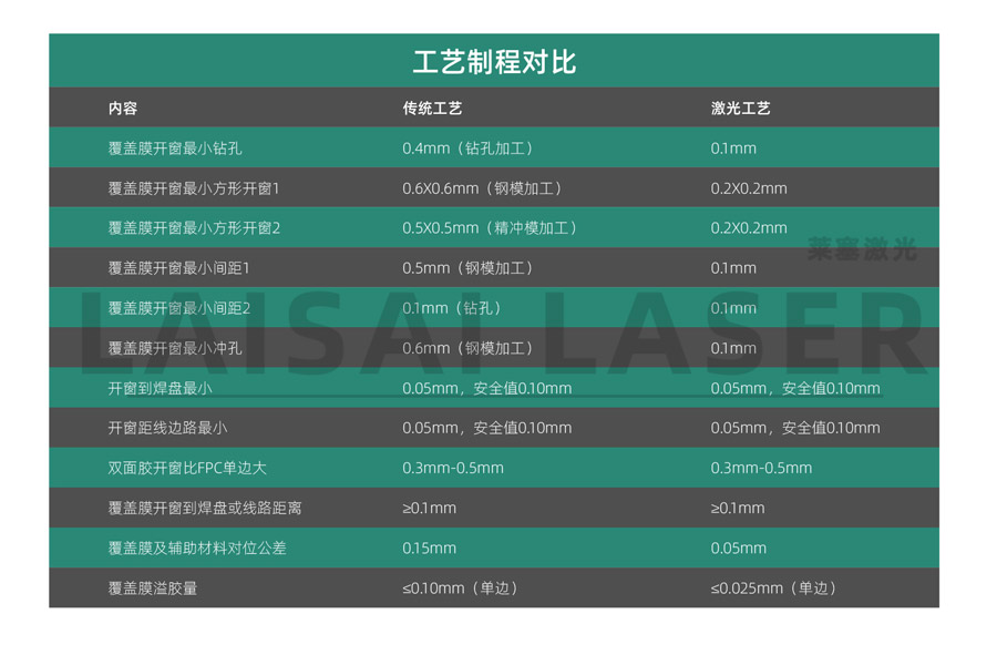 線(xiàn)路板覆蓋膜的激光切割和傳統切割的比較(圖1)