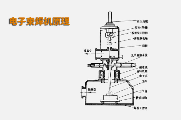 電子束焊接與激光焊接有什么不同？(圖1)