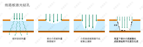 PCB線(xiàn)路板激光鉆孔原理(圖1)