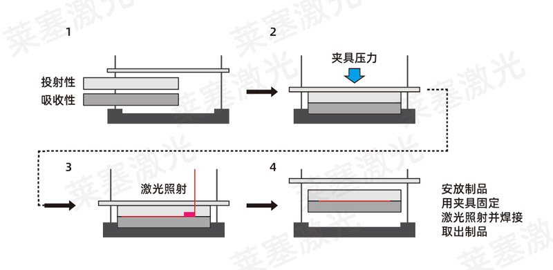 塑料焊接工藝中，超聲波與激光焊接各有什么優(yōu)點(diǎn)(圖2)