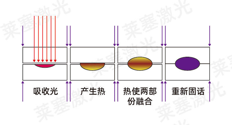 塑料激光焊接機焊接塑料的原理和特性(圖1)