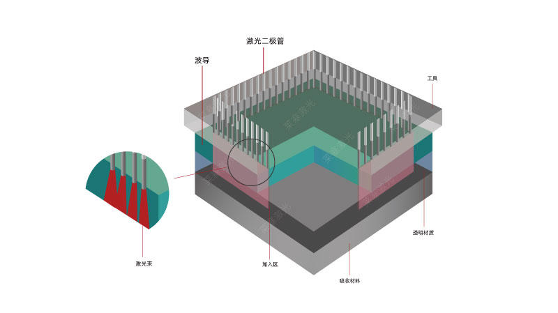 新型激光焊接技術(shù)增加了醫療器械塑料激光焊接的能力(圖1)