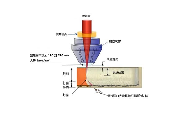 什么是激光切割機？激光切割的工作原理是什么？(圖1)