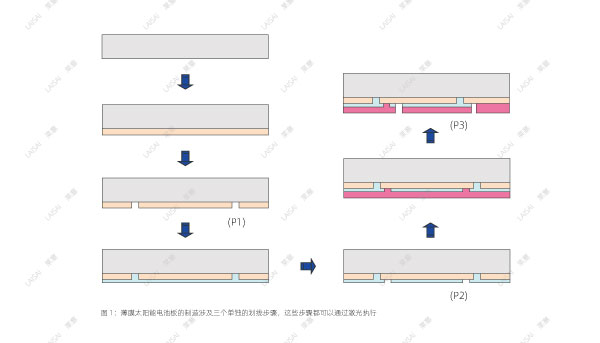 工業(yè)皮秒激光器非常適合薄膜的劃線(xiàn)(圖1)