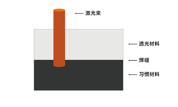 激光焊接成為了車(chē)載相機的生產(chǎn)新技術(shù)(圖1)