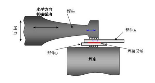 激光塑料焊接設備跟粘合焊接和超聲波焊接對比的優(yōu)點(diǎn)(圖2)