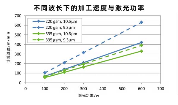 二氧化碳紙張激光切割設備，速度快、效果好！(圖2)