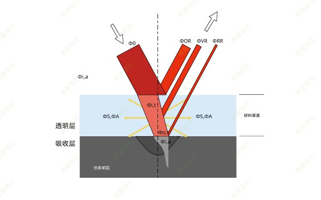 塑料激光焊接時(shí)的穿透率是怎么計算的？(圖1)