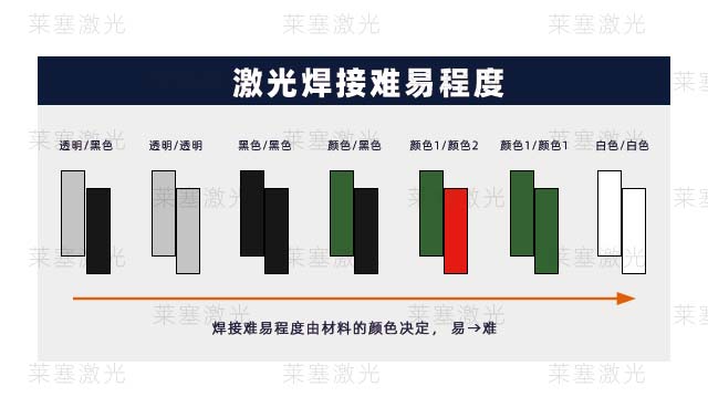 不同顏色塑料激光焊接對焊接質(zhì)量有什么影響(圖1)