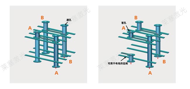 激光鉆孔在PCB中是怎么工作的？(圖1)