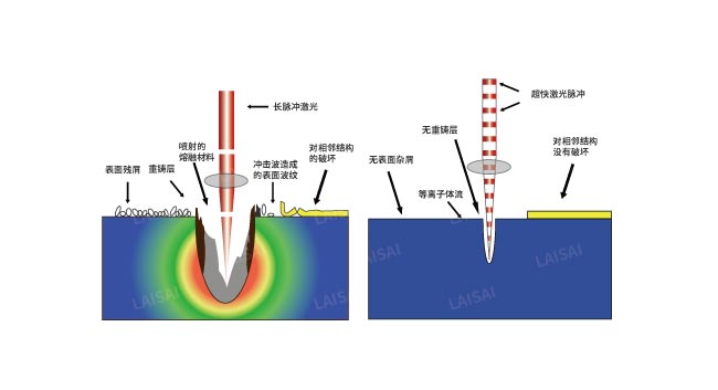 納秒、皮秒、飛秒激光切割機有什么區別(圖2)