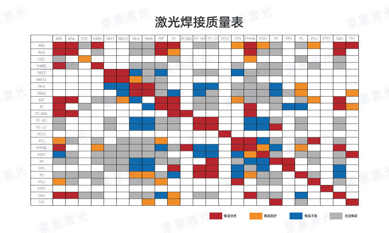 哪些塑料可以使用激光焊接呢？看看塑料激光焊接質(zhì)量表(圖1)