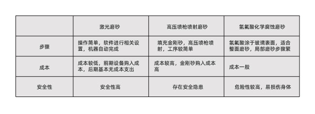 玻璃激光打磨砂跟傳統磨砂工藝有什么不同？(圖1)