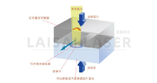 塑料微流體設備的激光鍵合(圖1)